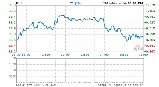 戴尔考虑出售云业务Boomi估值或达30亿美元