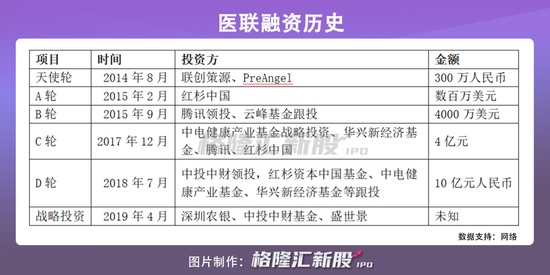 巨头夹击高管动荡荆棘丛生的医联IPO