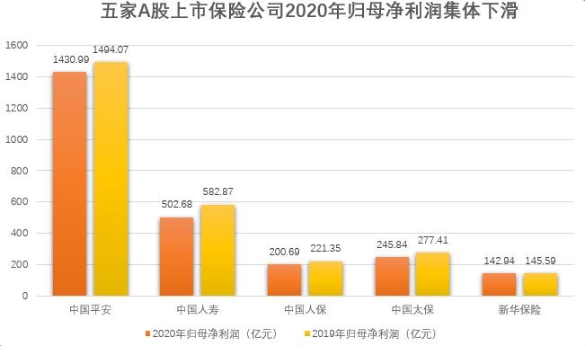 2020年五家A股上市险企遭受多维冲击科技催生保险业态加速迭代