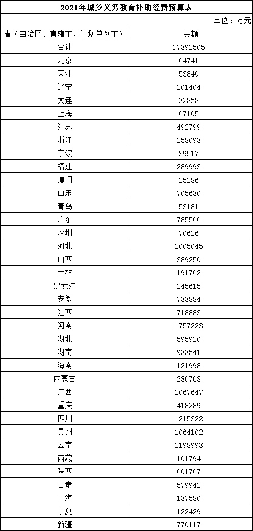 中央财政下达1739.3亿元城乡义务教育补助经费上调小学免费教科书补助标准
