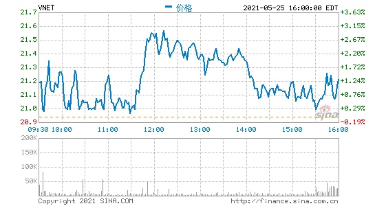 世纪互联第一季度营收13.9亿元净亏损同比收窄