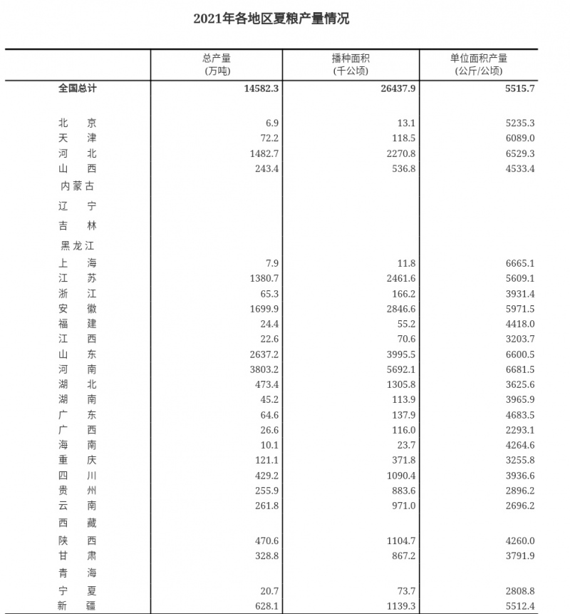 国家统计局今年我国夏粮喜获丰收总产量达2916亿斤