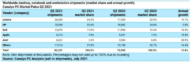 全球PC出货量第二季度同比增长13%联想位居第一