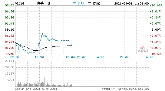 快手快走上市半年市值狂跌1万亿美国万亿巨头也被套老铁们还能稳住吗