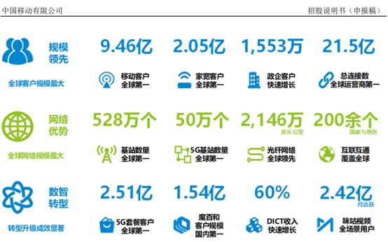 中国移动拟募资560亿与联通和电信齐聚A股