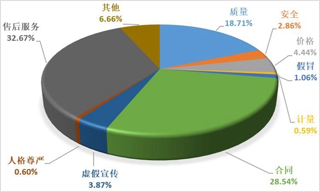 中消协三季度受理消费者投诉超28万件投诉解决率83.64%